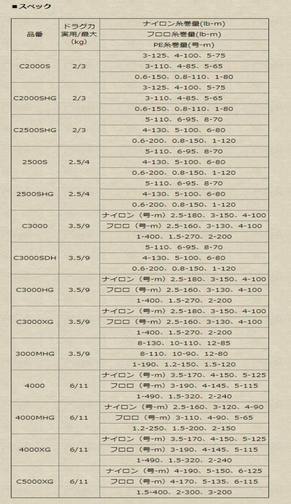 20 Vanford Оригинальная шпуля C3000XG [Оригинальная Shimano]