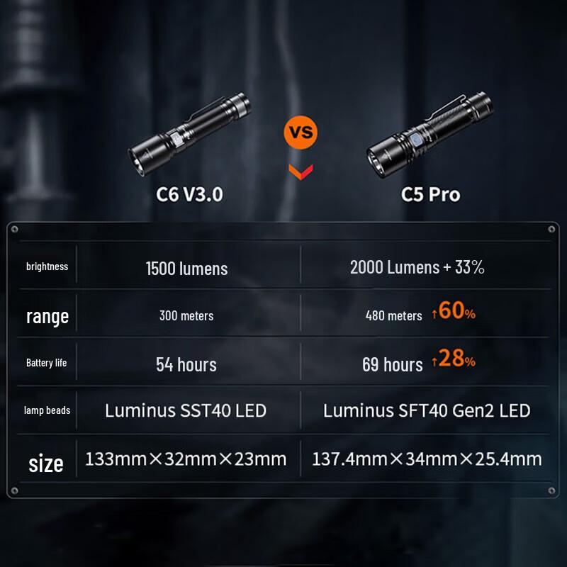 Перезаряжаемый фонарь FENIX C5 Pro