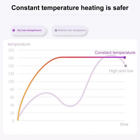 Беспроводная щетка-выпрямитель для волос 3 температуры ЖК-дисплей Быстрый нагрев Перезаряжаемая от USB Портативная горячая щетка Электрическая пушистая укладка вьющихся волос