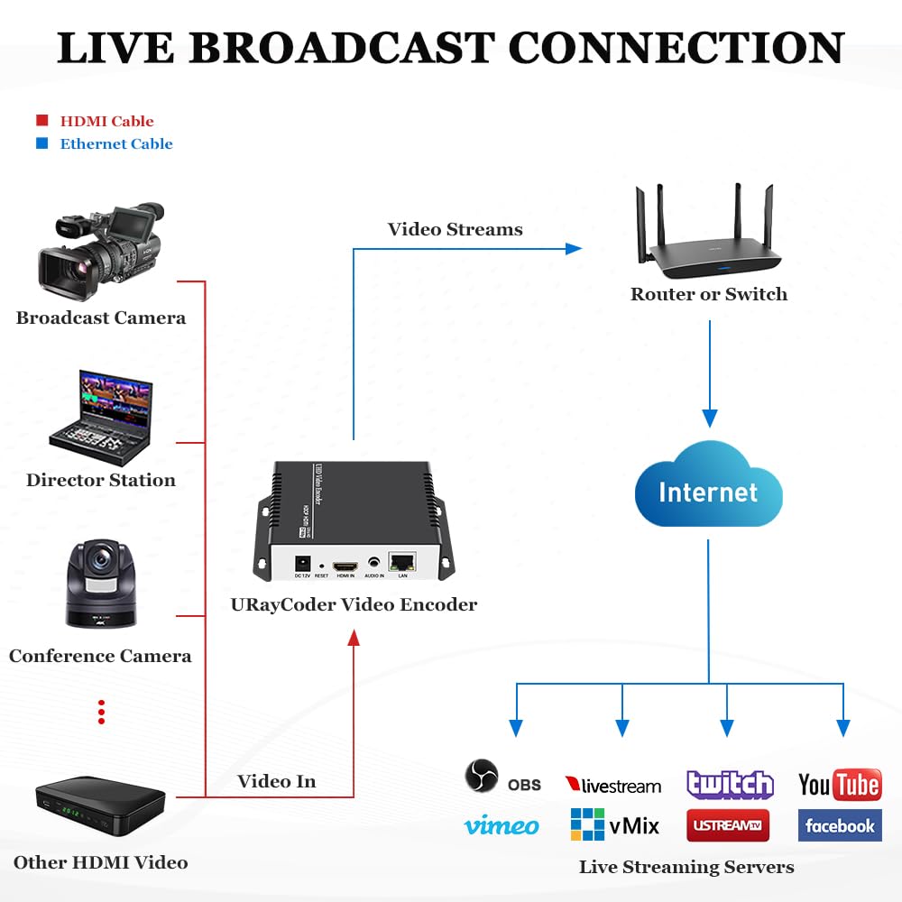 URayTech HEVC 4K 1080P HD Video Audio Encoder Supports Protocols Such As and the HDMI To IP Converter Can Be Used for Live Broadcasting On NVR and