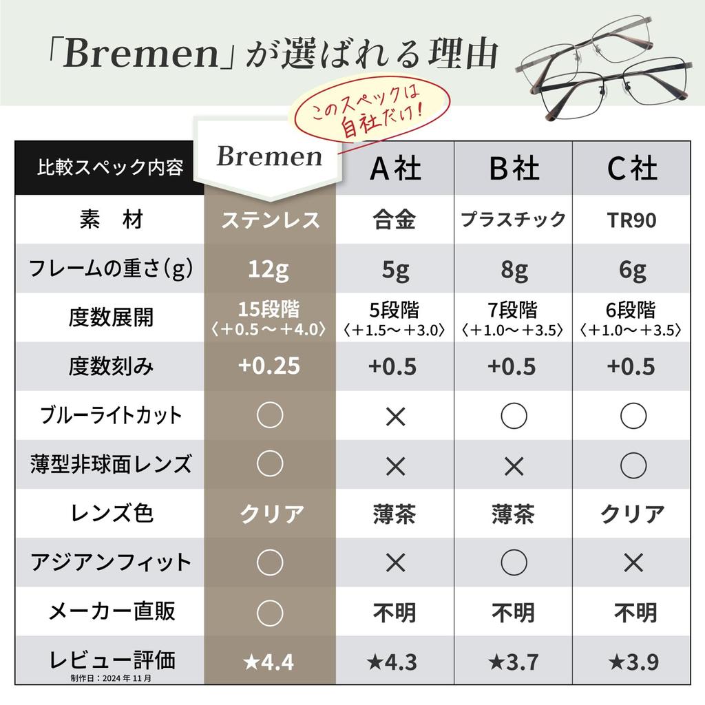 Очки для чтения Bremen Стильные очки с синим светом, тонкой линзой, низким искажением, асферическими линзами, квадратным металлическим корпусом, легкой сборкой