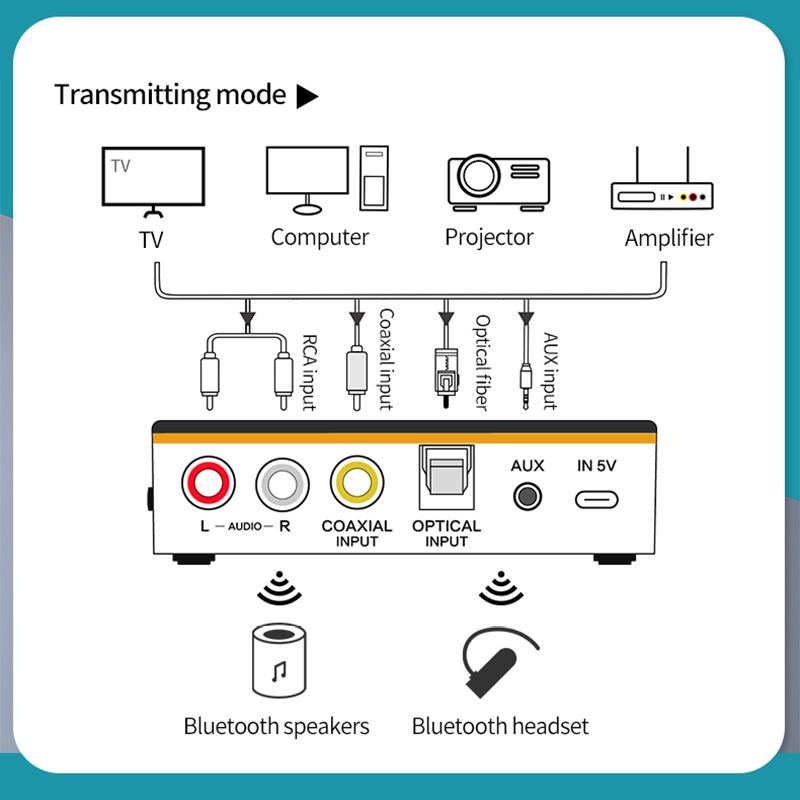 NFC Bluetooth 5,0 аудиоадаптер 3,5 мм AUX RCA беспроводной приемник-передатчик оптический/коаксиальный музыкальный адаптер для ТВ ПК автомобильный динамик
