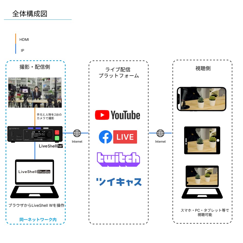 Cerevo LiveShell W Прямая трансляция Full HD SD W устройство без ПК, Коммутатор, Кодировщик, H.264, Запись, CDP-LS05A (Только LiveShell)