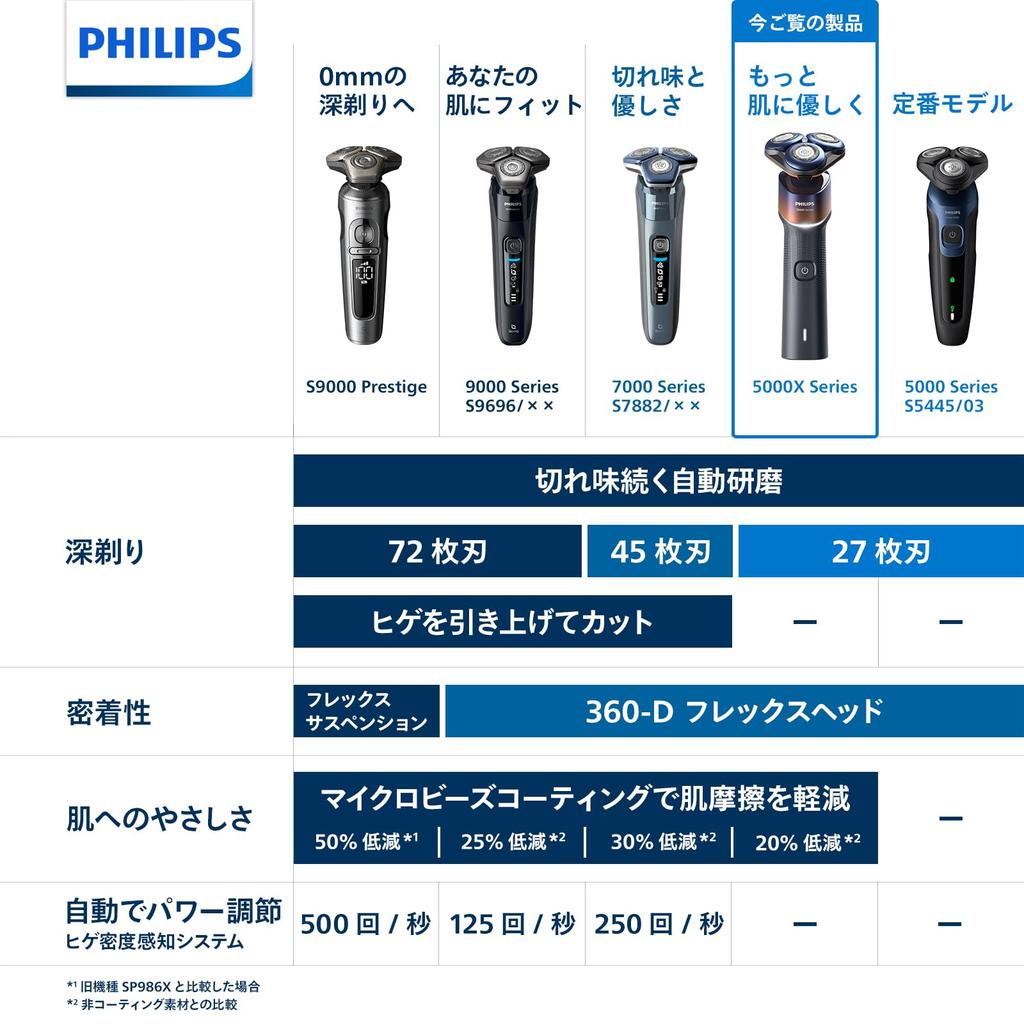 Philips Electric Shaver 5000X Series Electric Razor for Men Rotary Bath Shave Blue (27 Blades, Type, & Washable) X5012/05 Orange/Adria