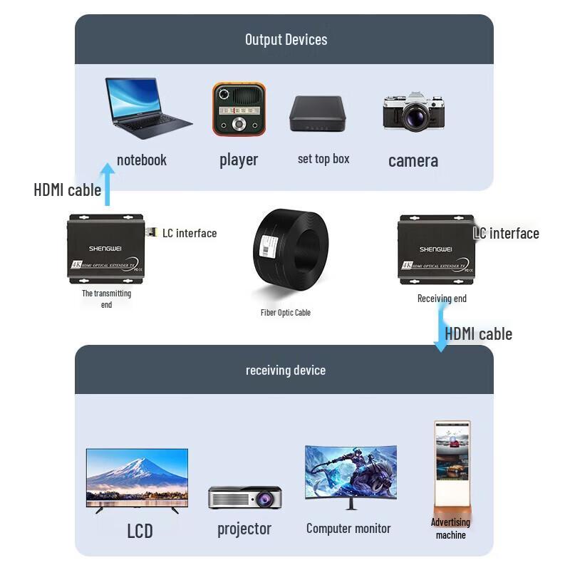 Shenwei Несжатый Full HD HDMI Оптоволоконный Удлинитель