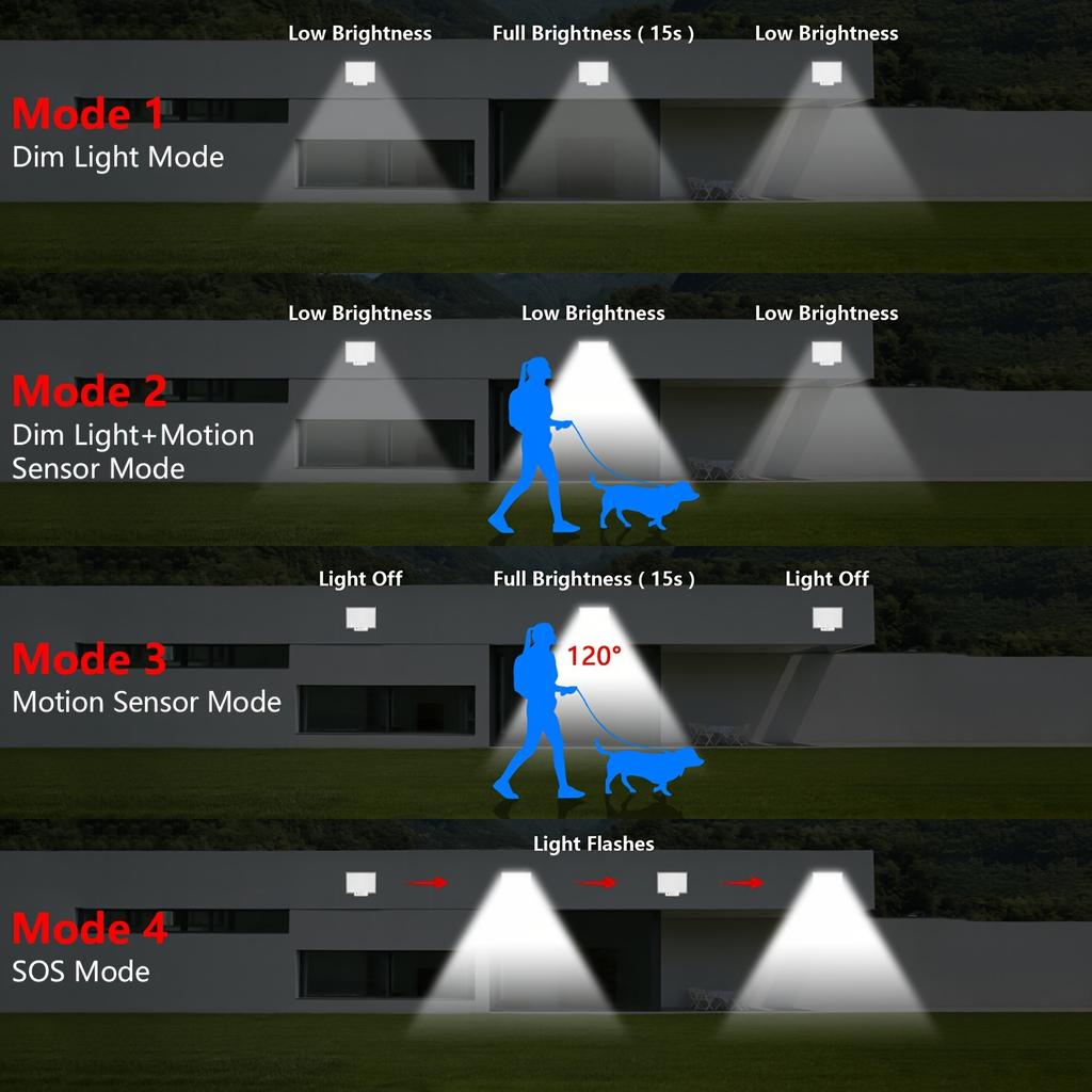 1/2 Pcs Solar Garden Light Motion Sensor 106 LED Solar Outdoor Wall Light Remote Control Camping Garage 4 Modes Security Lights