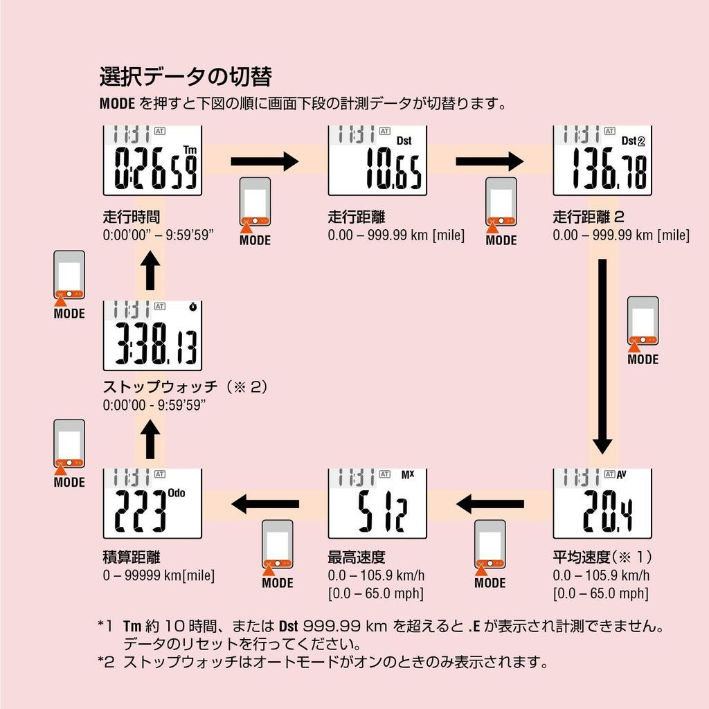 CAT EYE Cycle Computer MICRO WIRELESS White Speedometer Bicycle CC-MC200W