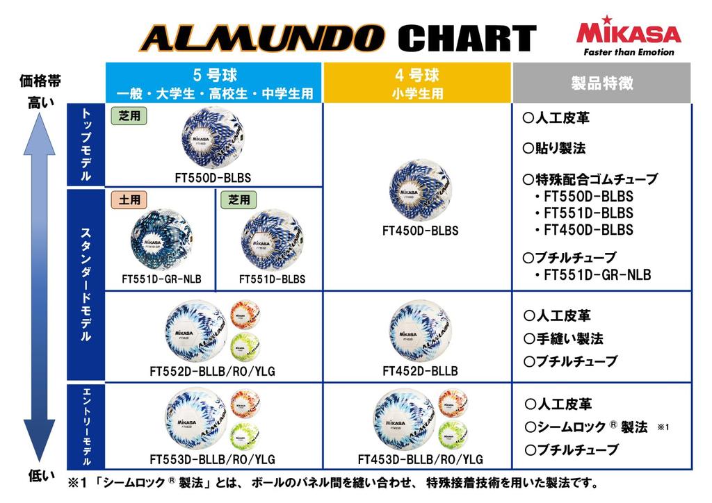 MIKASA ALMUNDO Soccer Size Certified by the Japan Football Association for Elementary School Seamlock Recommended Internal Ball, 4, (JFA), Students,