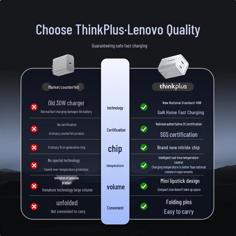 Lenovo Быстрое зарядное устройство ThinkPlus 45 Вт с двумя портами Type-C GaN