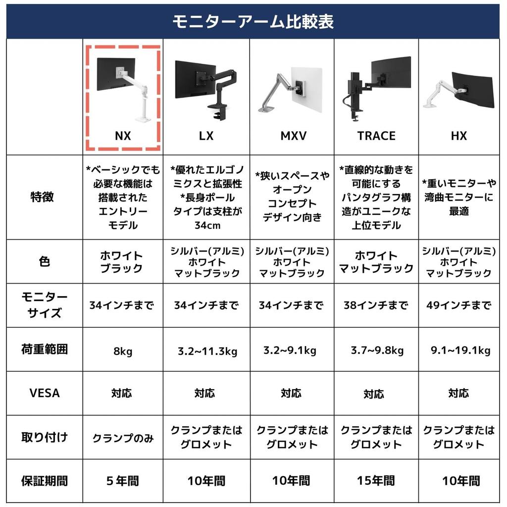 ERGOTRON NX Monitor Arm Up To 34 Inches Compatible with VESA Standards White/White (8kg) 45-669-216