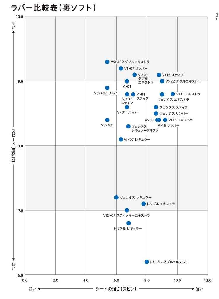 Victas Накладка для настольного тенниса Double Extra Back Soft Red 200080 V>20 (0040) 1,8