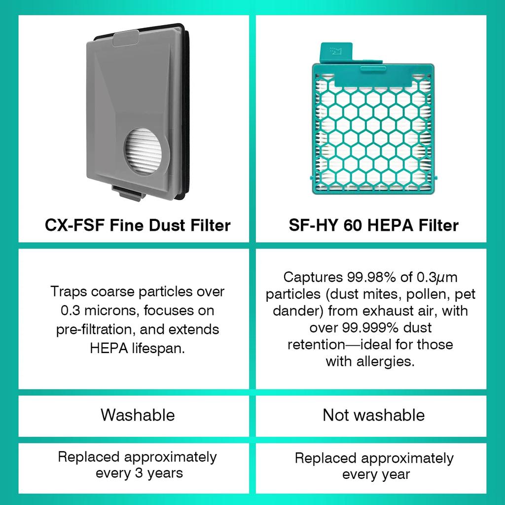 Набор фильтров - Совместим с пылесосами Miele Boost CX1 - Сменный фильтр SF-HY 60 и CX-FSF - Идеально подходит для аллергиков