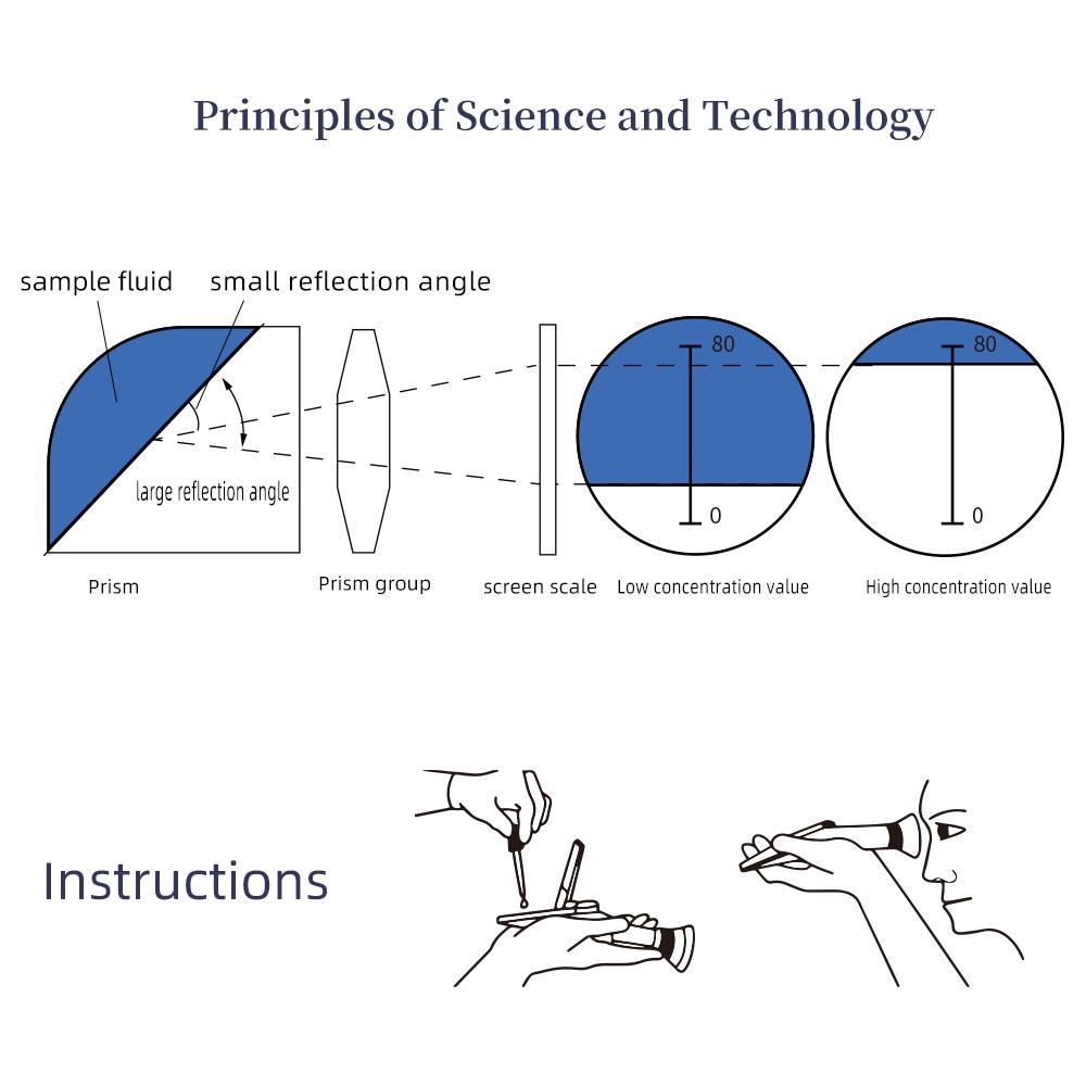 Ручной рефрактометр для сахара 0-90% Содержание Брикса Тестер жидкостей сока с измерительным инструментом ATC Измеритель соуса для меда Розничная коробка