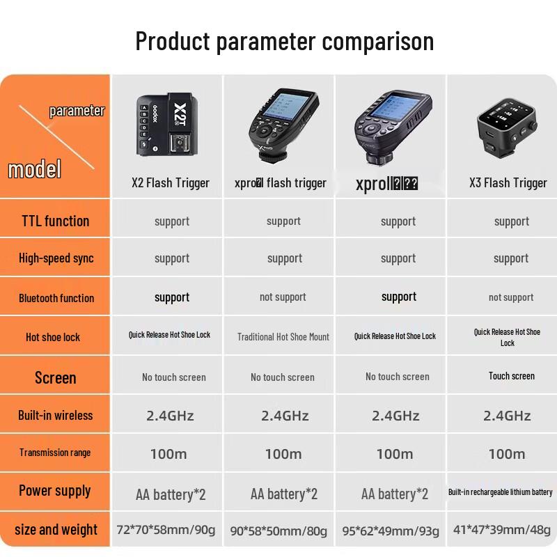 Беспроводной TTL-триггер вспышки Godox X2T с поддержкой высокоскоростной синхронизации