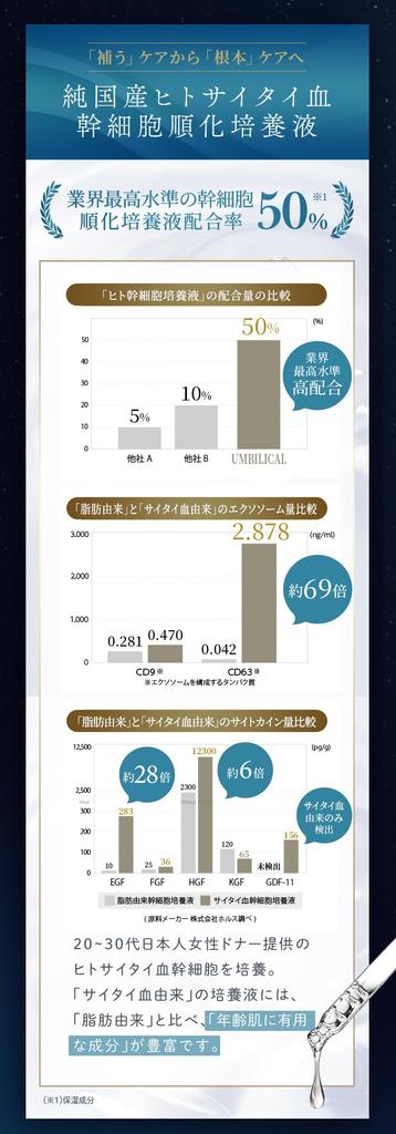 UMBILICAL Premium Aging Care Serum Human Stem Cell Serum Purely Domestic Human Cord Blood Cell Conditioning Culture Solution Contains High Exosome