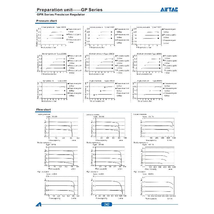Airtac Pressure Reducing Valve Pneumatic Precision Pressure Regulating Valve GPR200-06/300-08/10/400-15H/LM