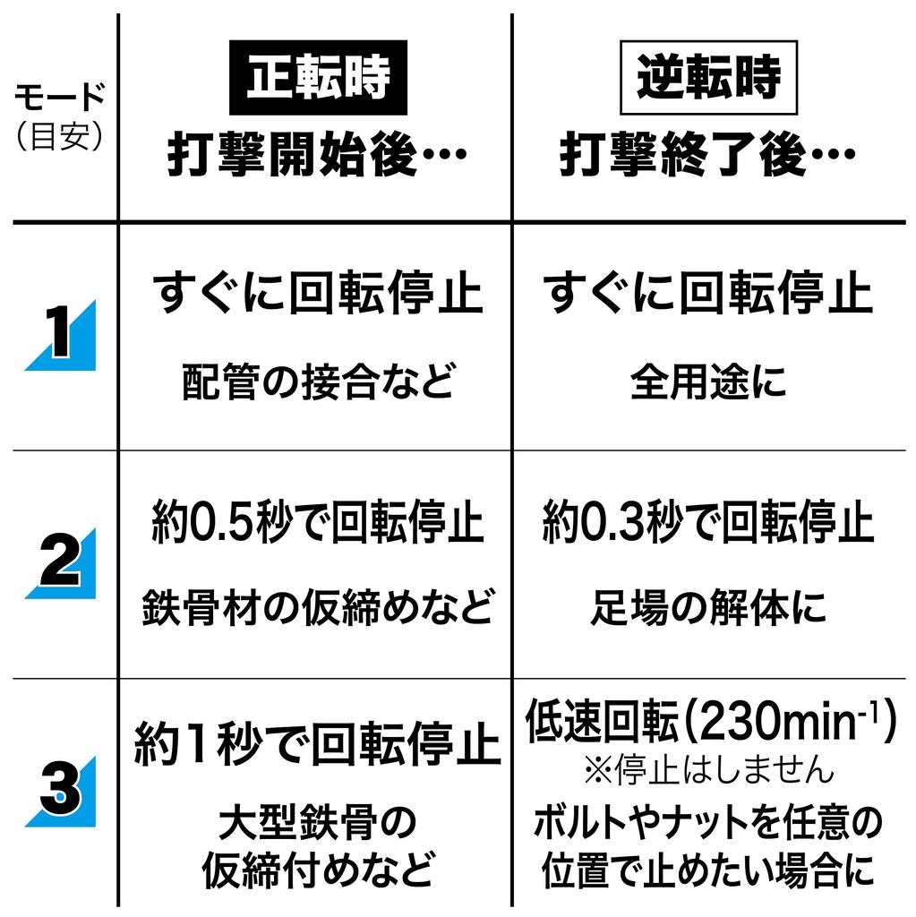 Makita Rechargeable Impact Wrench 2 Case Included TW007GRDX 40Vmax2.5Ah Batteries, Charger,
