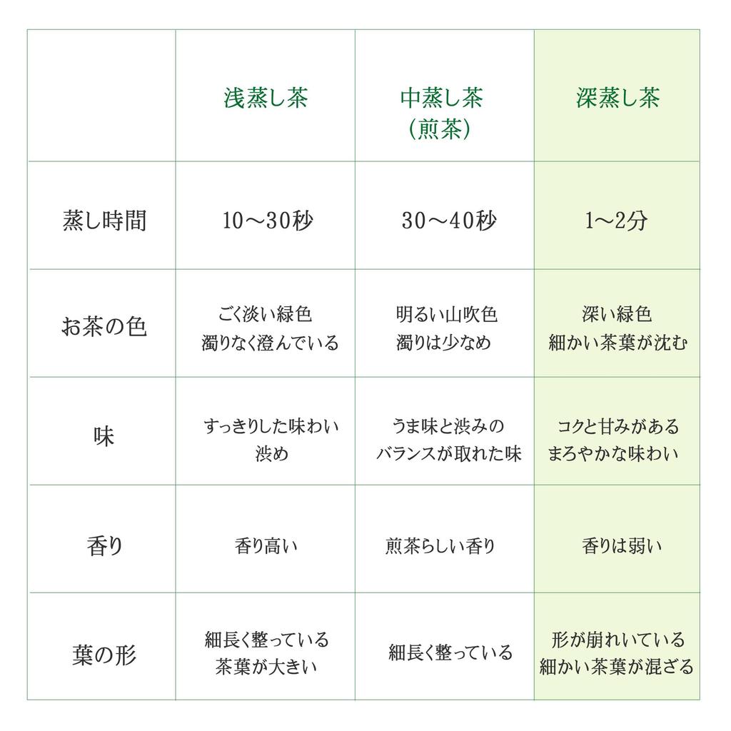 Tea from Kakegawa Made with Rough Tea Leaves Drunk by Tea Tea 100g Selected Rough First-picked First-picked Kakegawa, Shizuoka, 100% Deep-steamed Tea,