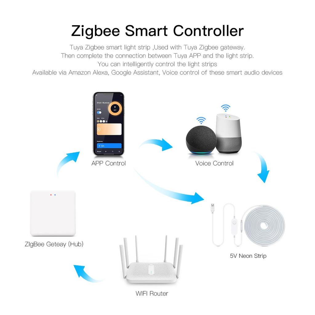 Светодиодная лента Smart ZigBee 3.0 с неоновым светом, 5 В, светодиодная лента USB, работает с Tuya Gateway Hue Bridge, голосовое управление SmartThing Alexa, регулировка яркости