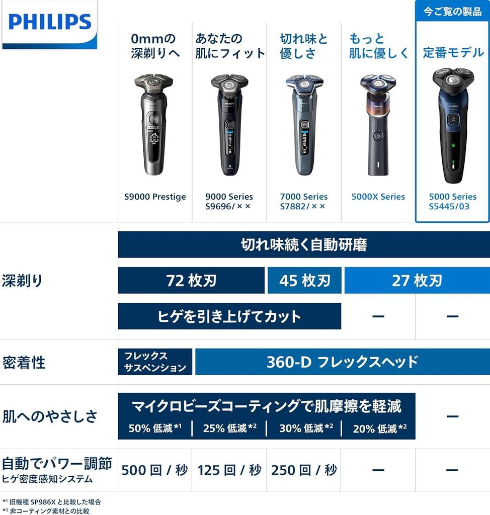 Philips Электробритва 5000 Series электрическая бритва для мужчин роторная для бритья в ванной черный (27 лезвий, тип, можно мыть) С5445/03