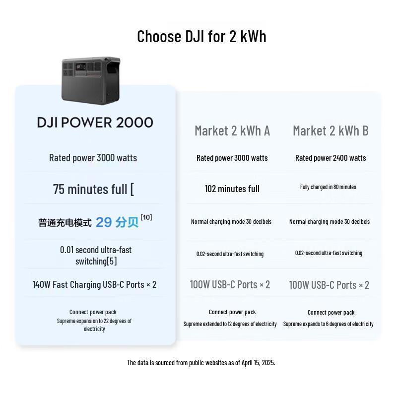 DJI Power 2000 Portable Outdoor Power Station