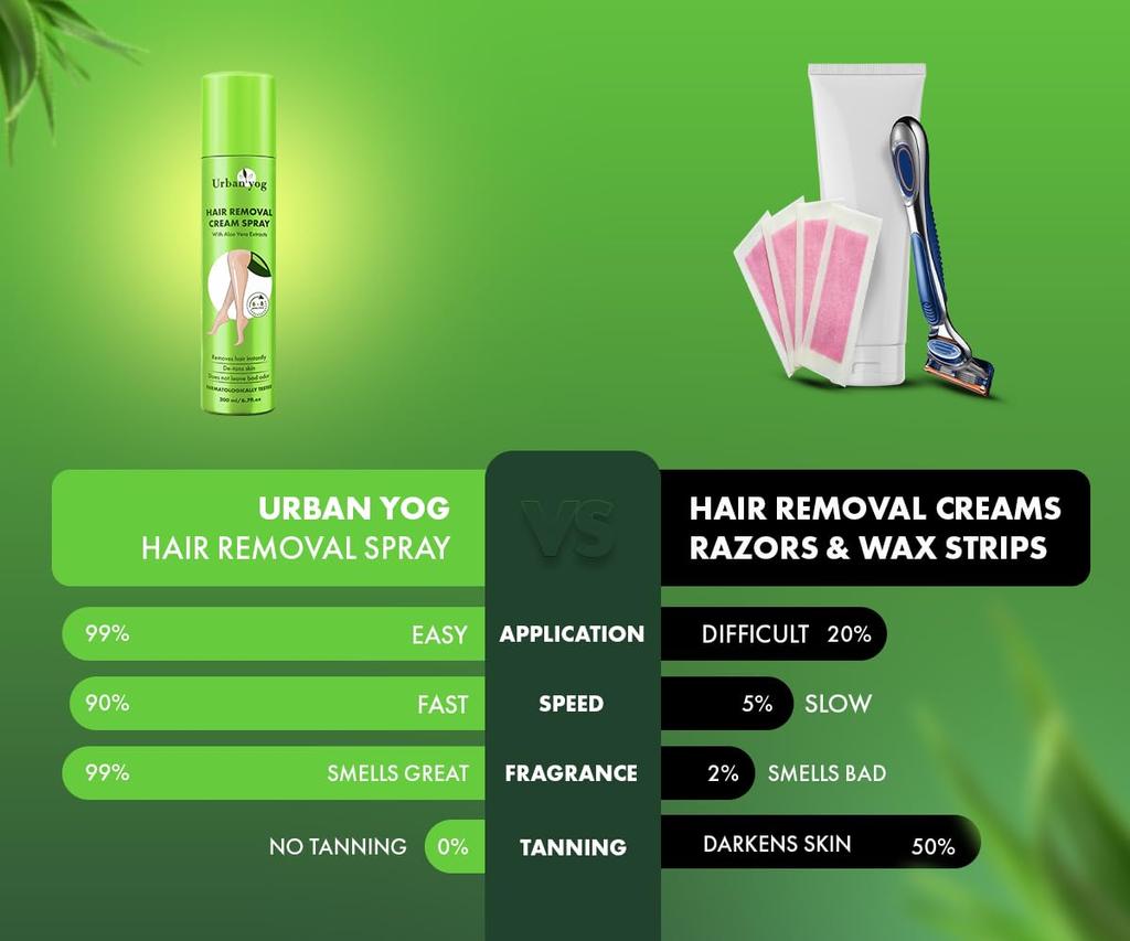 Urban Yog Hair Removal Cream Spray for Women | Painless Body Hair Removal Spray for Legs, Hands, Underarm & Back (200 ML)