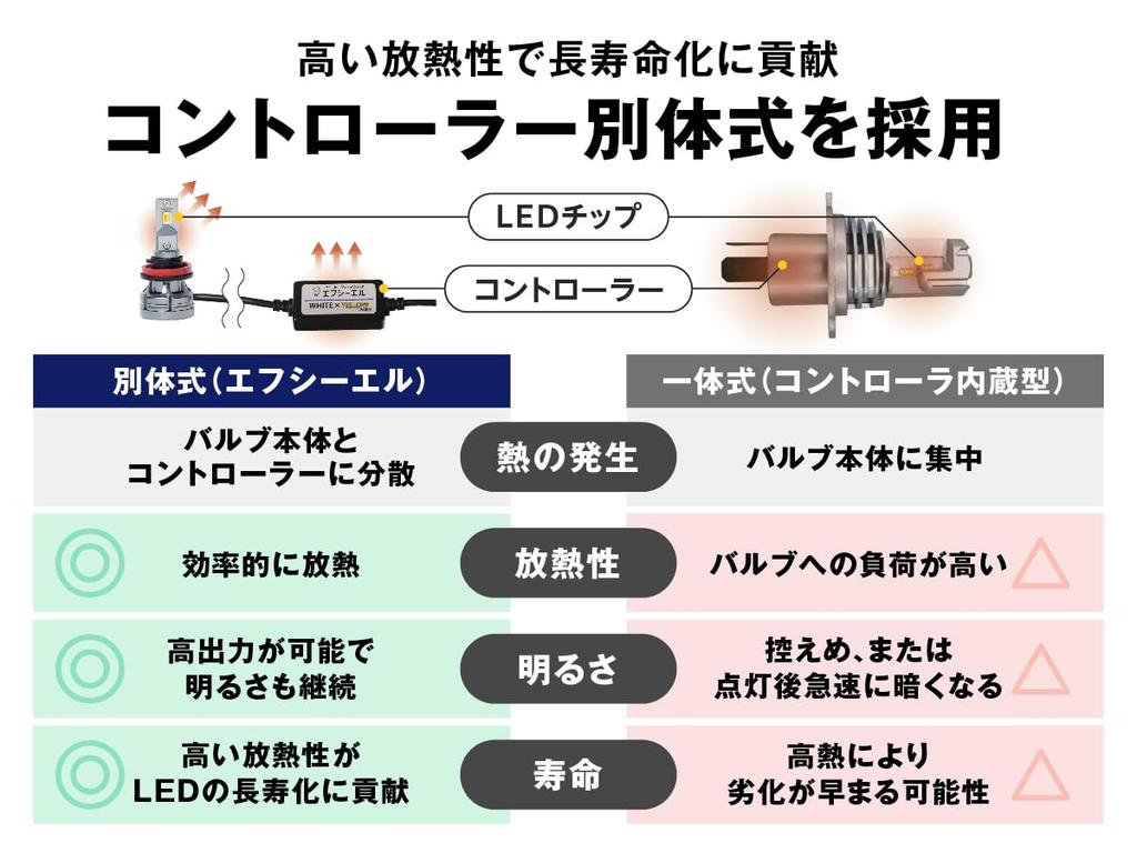 fcl. HB4 LED Fog Lamp, 2-Color Changing, White, Yellow, Road Transport Vehicle Act Compliant