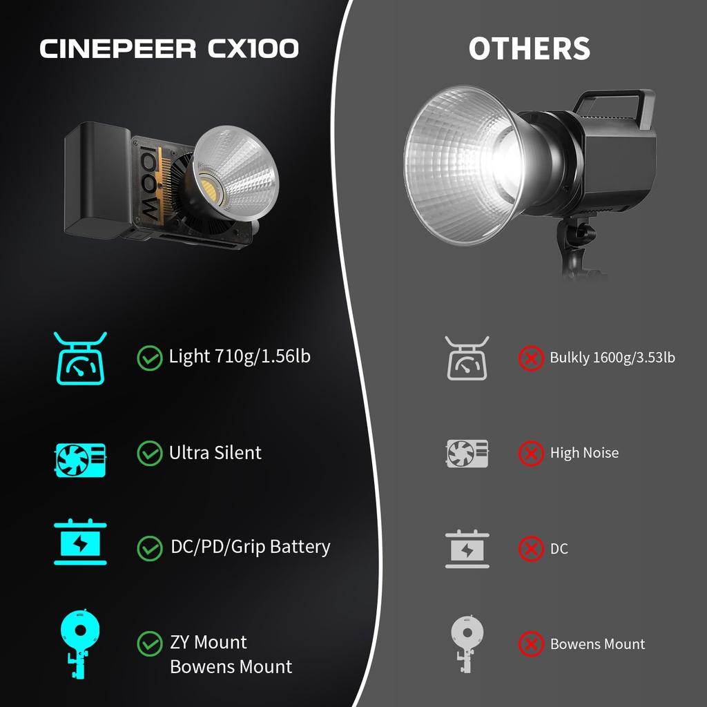 Flagship ZHIYUN CINEPEER CX100 100W COB LED Video Lightweight and 4500mAh Color Black [Official Store] Light, Quiet, Built-in Battery, PD/DC Powered,