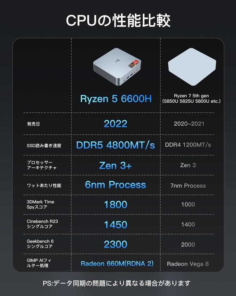 WVX Mini PC Ryzen to up to 16GB 512GB Fast Heat HDMI USB WiFi 6 and BT with Office (equivalent i7-11800H, 4.50GHz), DDR5, SSD, Quad-Screen Output,