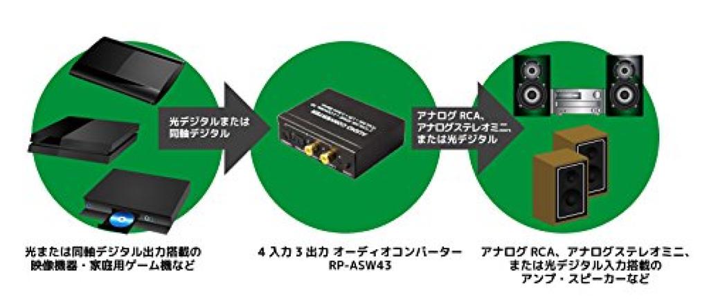 RATOC Systems SPDIF 96 кГц Коаксиальный RP-ASW43 4 входа 3 выхода Оптико-аналоговый преобразователь, совместимый с 24 бит, распределение.