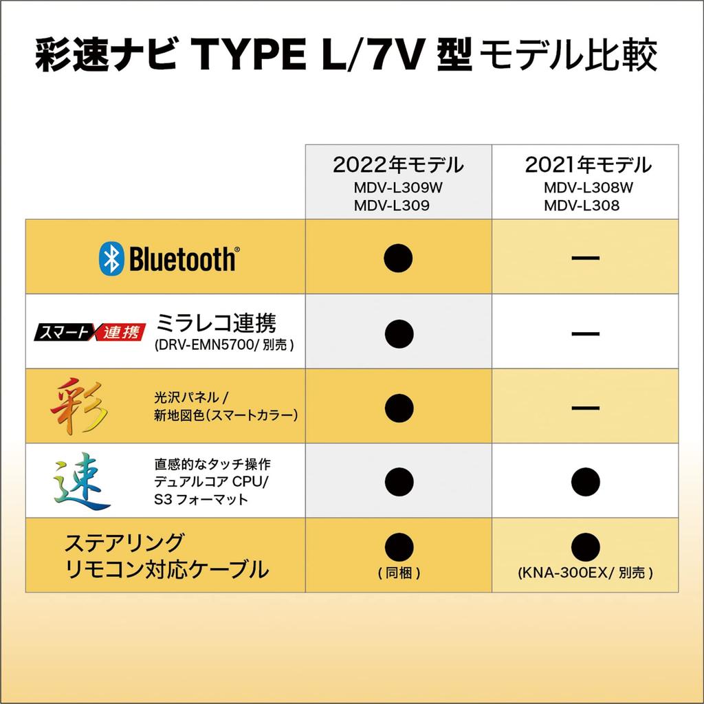 Kenwood Можно подключить к цифровому видеорегистратору зеркального типа KENWOOD Оснащен Bluetooth Беспроводное воспроизведение музыки Интегрированный звук Черный