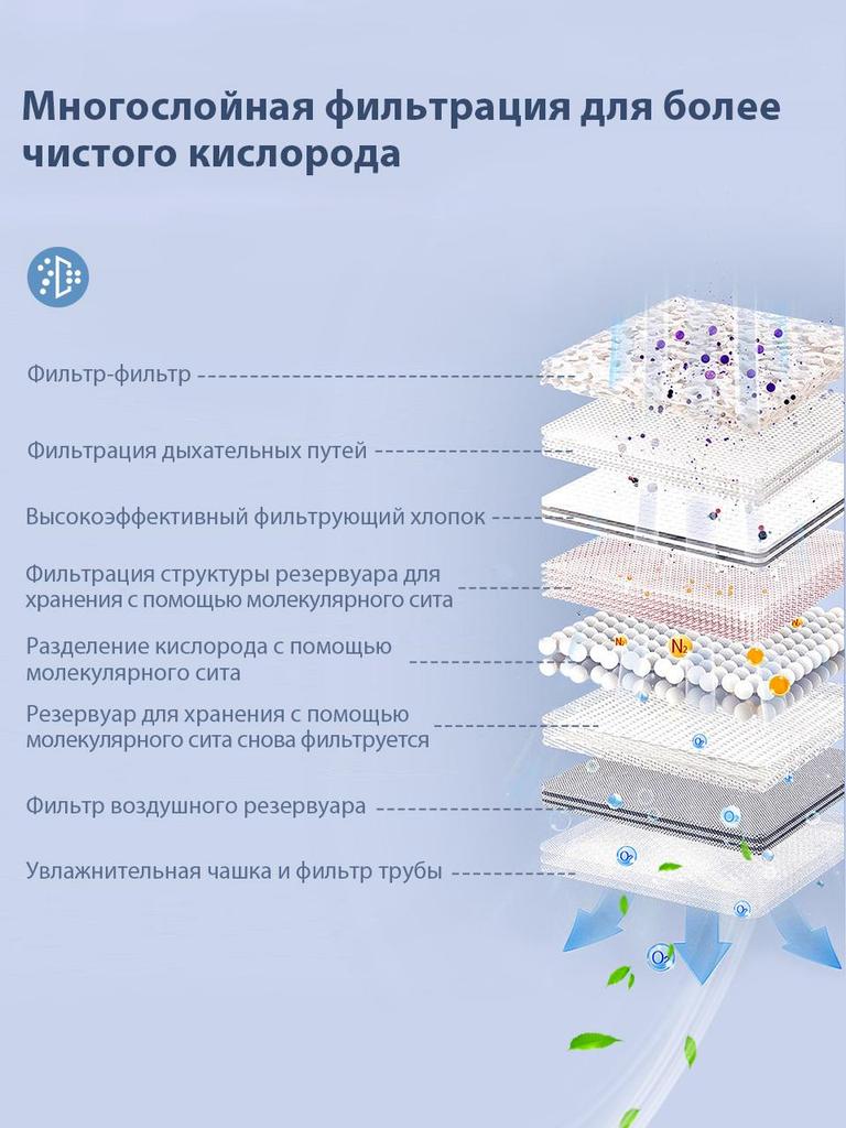 VARON Кислородный концентратор , 1-3 л/мин Портативный кислородный концентратор, Домашний кислородный концентратор, Подходит для семейных путешествий