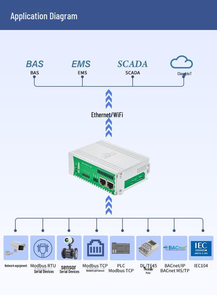 Barium Rhenium BA110 Gateway: Modbus, DL/T645 & More Protocols to BACnet Automation with 6 Serial Ports