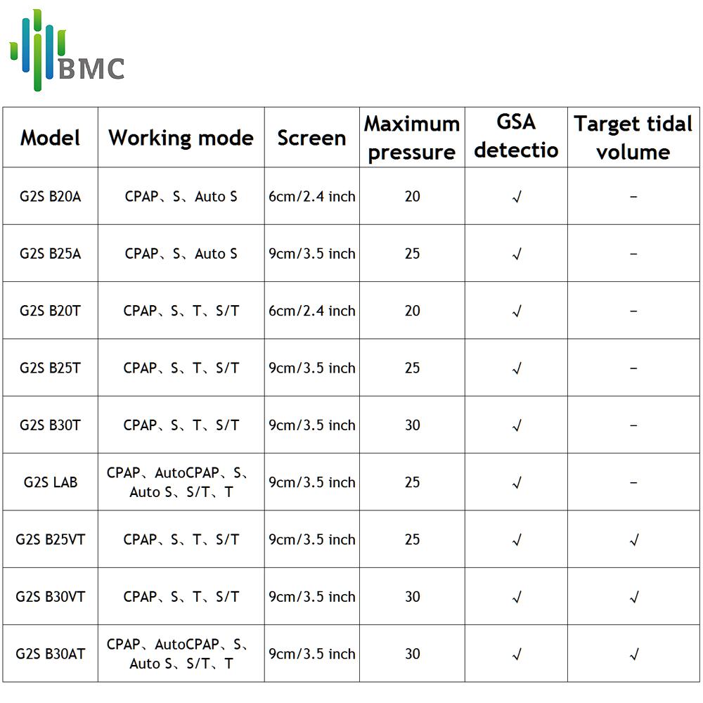 BMC G2S BPAP B25T Двухуровневый CPAP для лечения храпа, апноэ во сне, ХОБЛ, против затрудненного дыхания, с полнолицевой маской