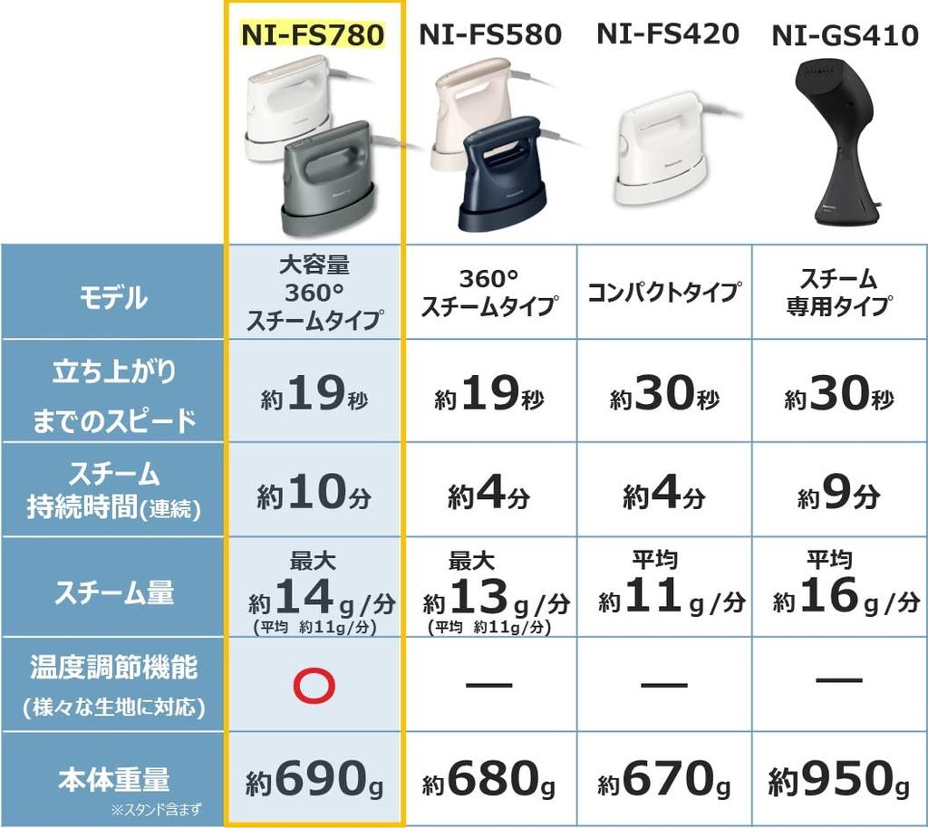 Panasonic Отпариватель для одежды Мощный паровой аппарат Большой емкости Тип Calm Gray 360° NI-FS780-H