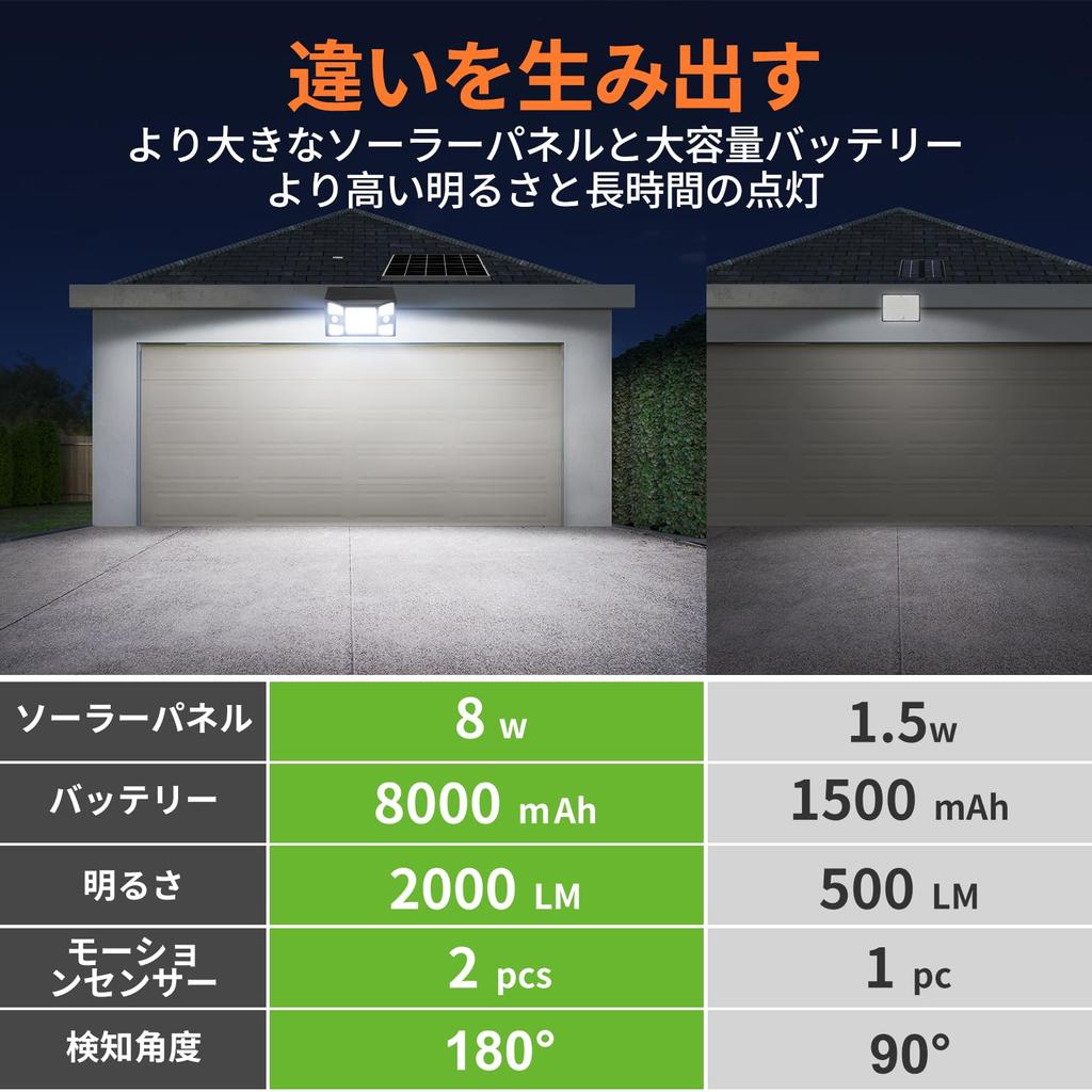 Intelamp Sensor Solar 2026 New Year Sale Large Maximum Lumens of 2000 6500K Daylight Two Easy Indoor Large Solar Wall for Emergency Parking and