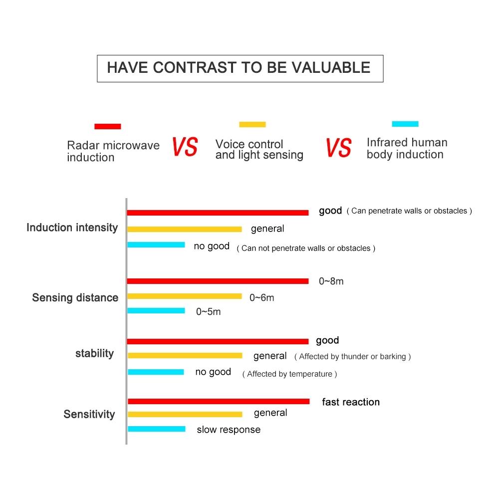 Лампада LED E27 радар с датчиком движения лампочка 5 Вт 7 Вт 9 Вт 12 Вт переменного тока 220 В инфракрасное обнаружение умная лампа, работающая в ночной темноте