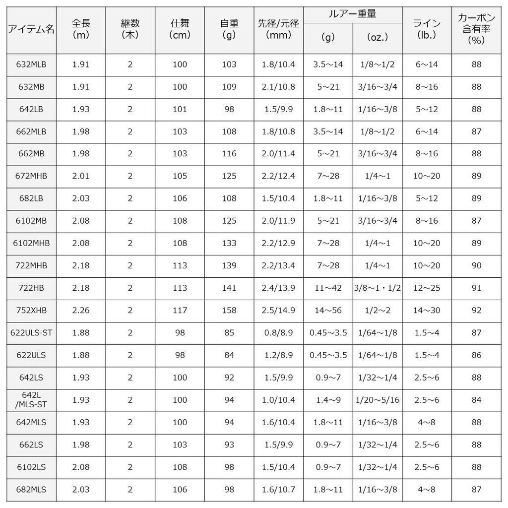 Daiwa Удилище для ловли окуня Удилище для ловли окуня X/Y 6102MHB/Y
