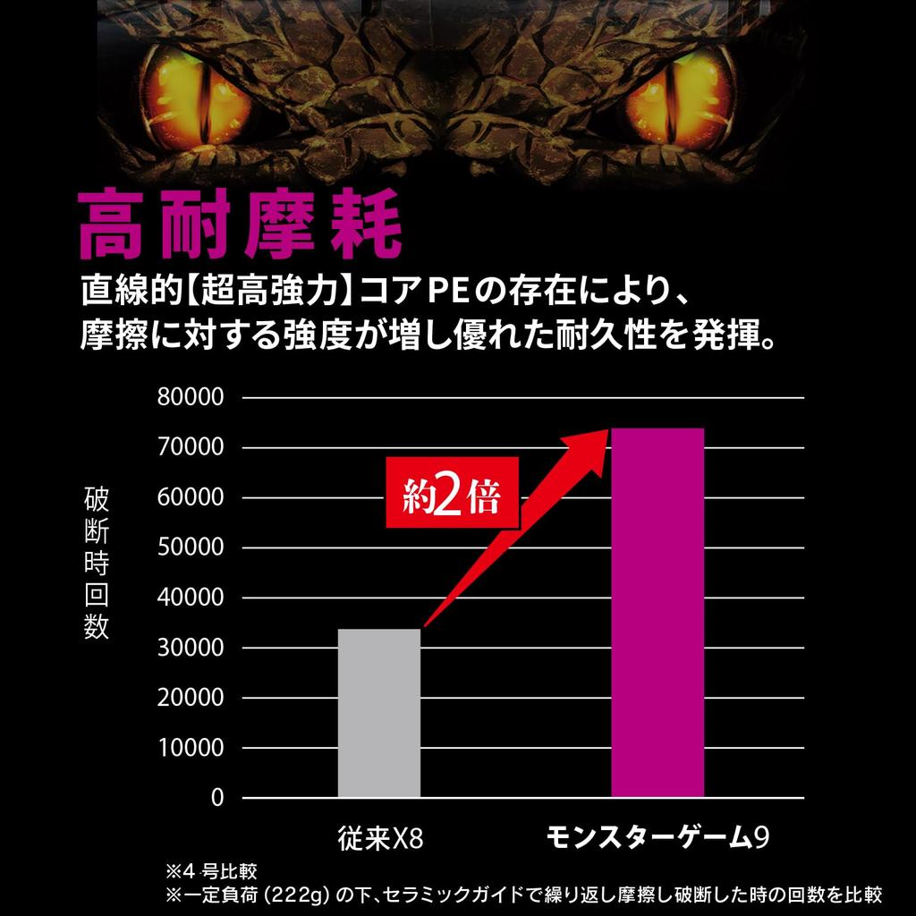 DUEL Плетеный шнур PE Monster Game 9 для Тай 9-жильный резиновый, 300м, 0.6