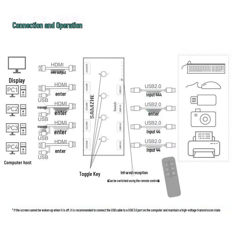 SAMZHE 4-Port 4K HDMI KVM Switch