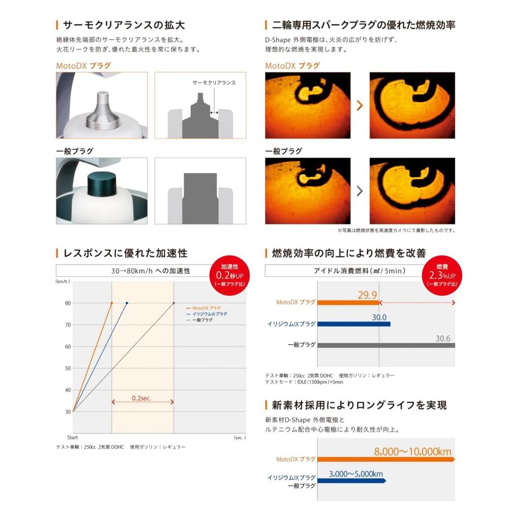Свеча зажигания NGK CR6HDX-S для 2-колесных транспортных средств, свеча MotoDX, 90708, Тепловое число №. 6, Тип винта