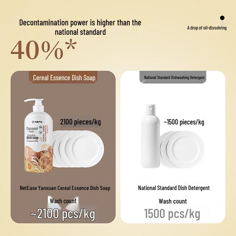 NetEase Yanxuan 600 мл Кокосовое масло и масло рисовых отрубей Пищевое средство для мытья посуды - Бережное к рукам, Удаляет остатки пестицидов