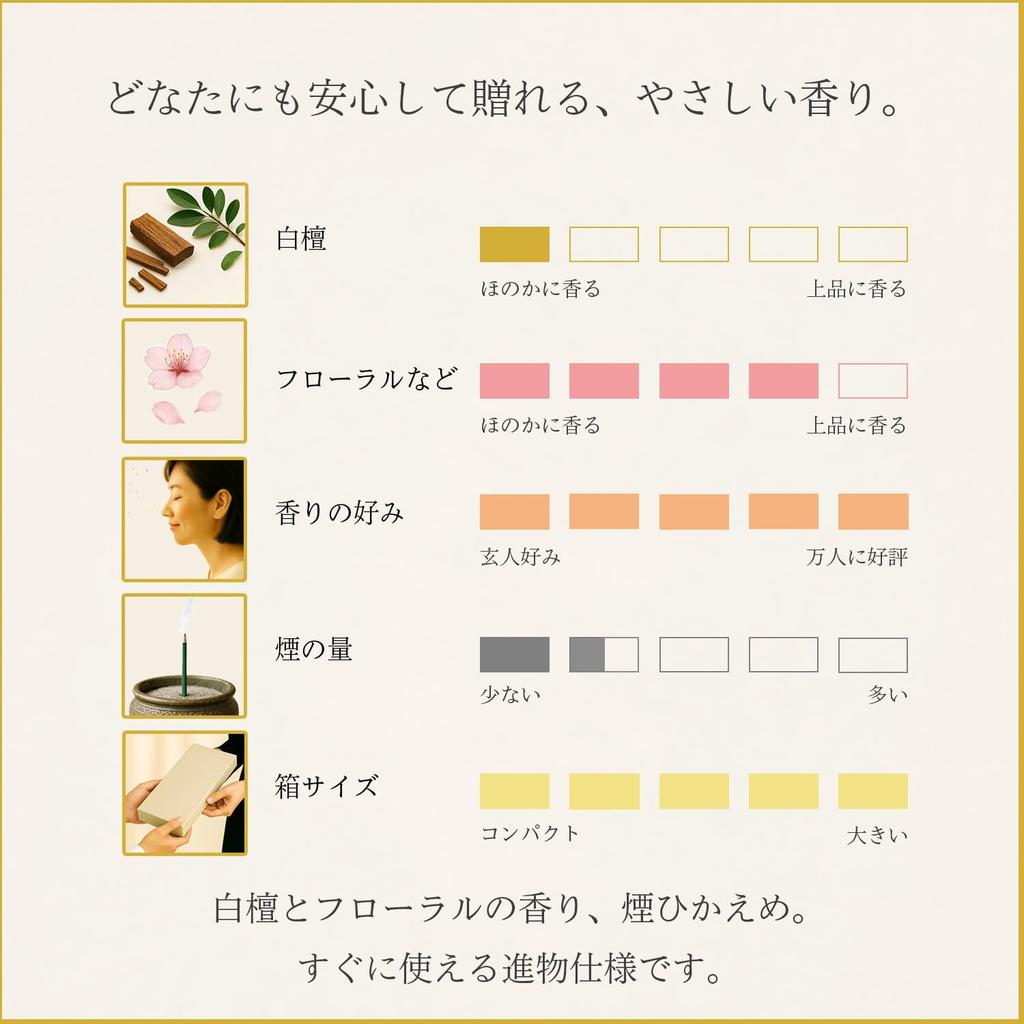 Подарочный набор благовоний «Сочувствие» [5 видов чайных цветов, сандал, внутренняя упаковка, сумка для переноски в комплекте, свеча] Сделано в Японии, мало дыма, подарочные благовония, для