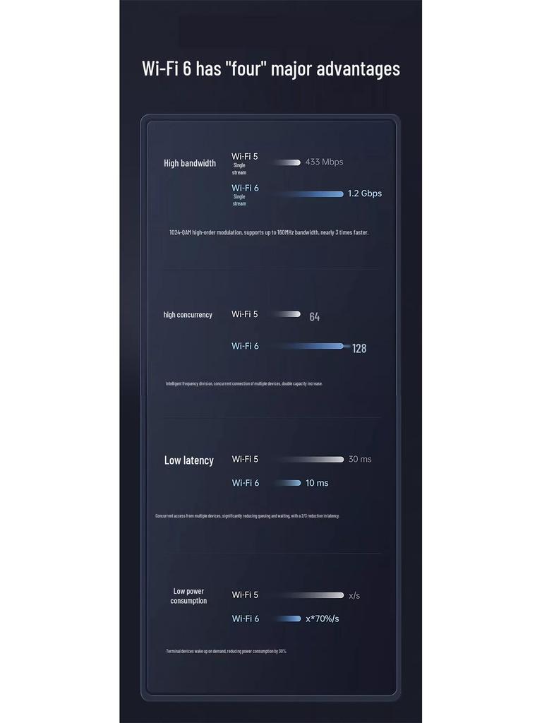 Industrial Grade Dual-Band AX3000 WiFi6 Router: High-Speed 5G CPE, Enhanced Wall Penetration & Efficient Heat Dissipation.