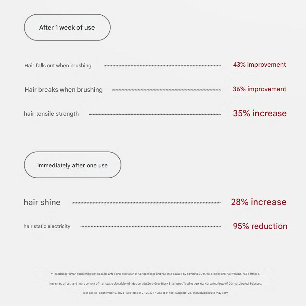 Шампунь Modamoda Zero Gray Black Краска для седины - 7 раз/порций возможно