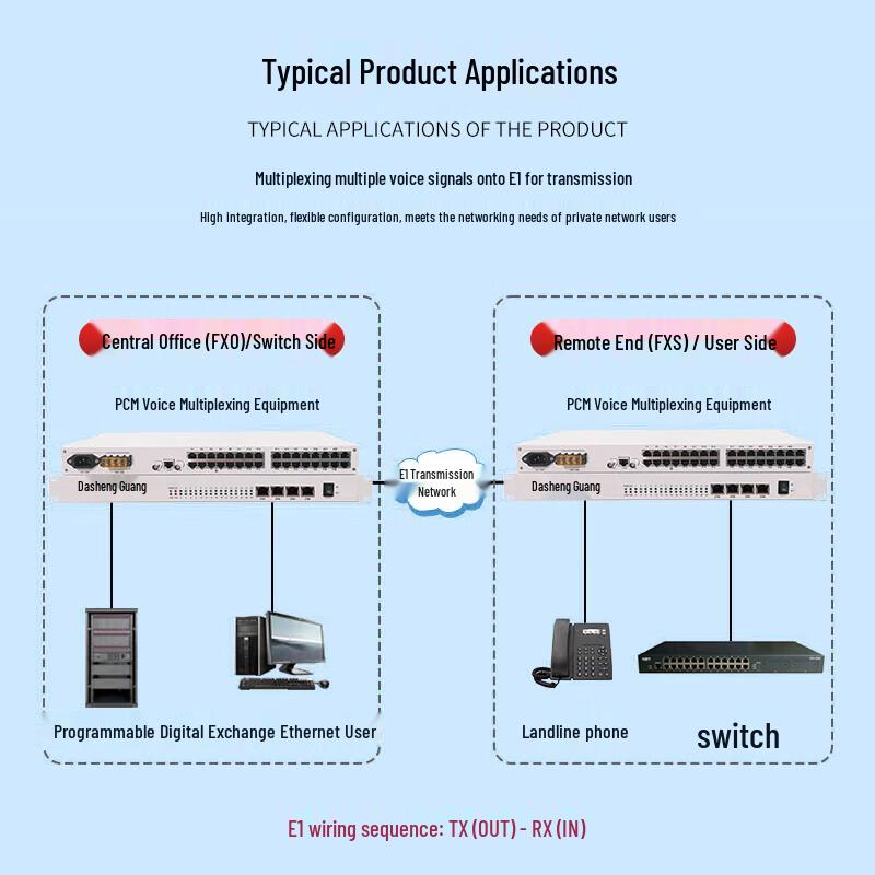 DSG Настольный E1 до 30-канальный телефонный и 4-портовый Ethernet PCM Мультиплексор