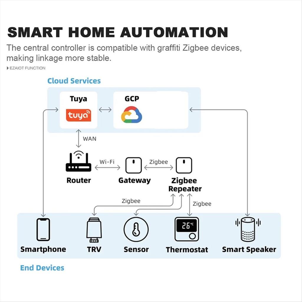 Tuya ZigBee3.0 Повторитель сигнала Zigbee Шлюз Zigbee Усилитель сигнала Расширитель для устройств умного дома Умная автоматизация ШТЕКЕР EU