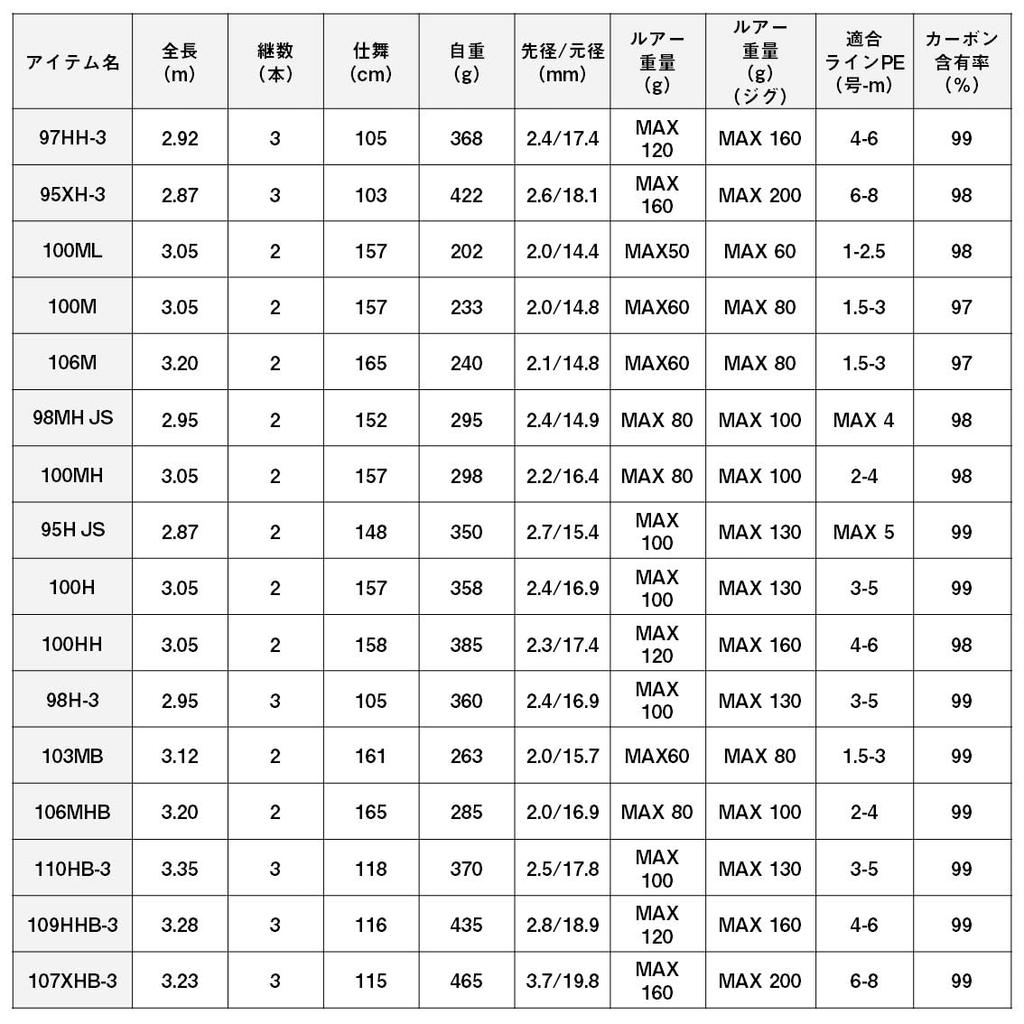 Daiwa DRAGGER SX 109HHB-3 Bait Shore Jigging Rod