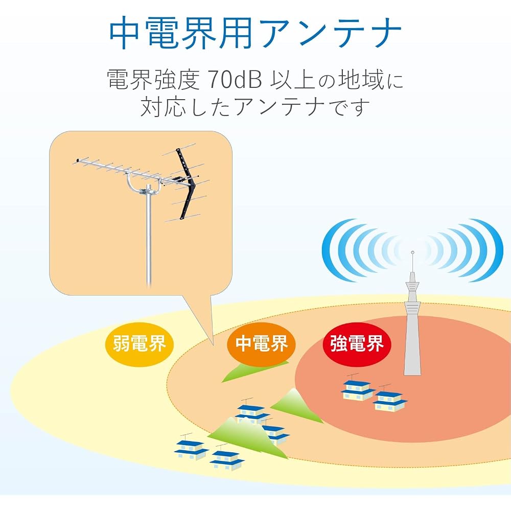 DX Antenna Направленная антенна типа Яги для приема цифрового эфирного телевидения UHF (эквивалентно 14 элементам) для среднего уровня сигнала, идеально подходит для районов, подверженных повреждению снегом. UA1