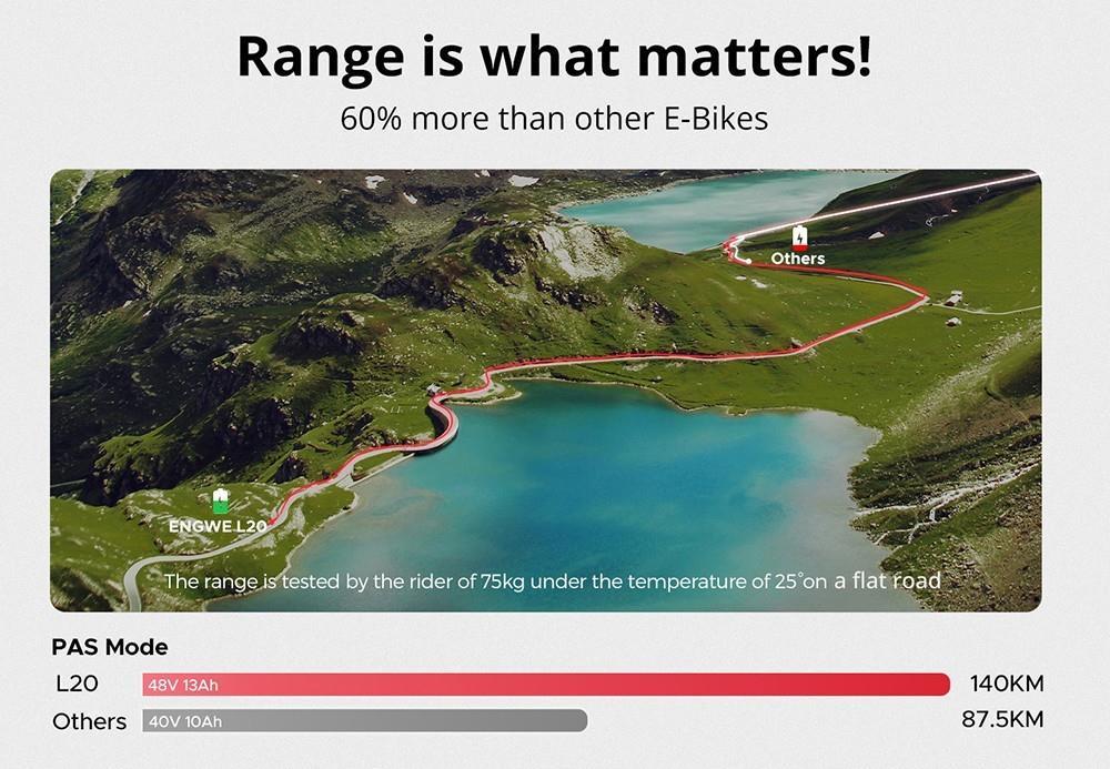 Engwe Электрический велосипед L20, 20*4,0 дюйма, горная шина, двигатель 250 Вт, максимальная скорость 25 км/ч, аккумулятор 48 В, 13 Ач, пробег 140 км